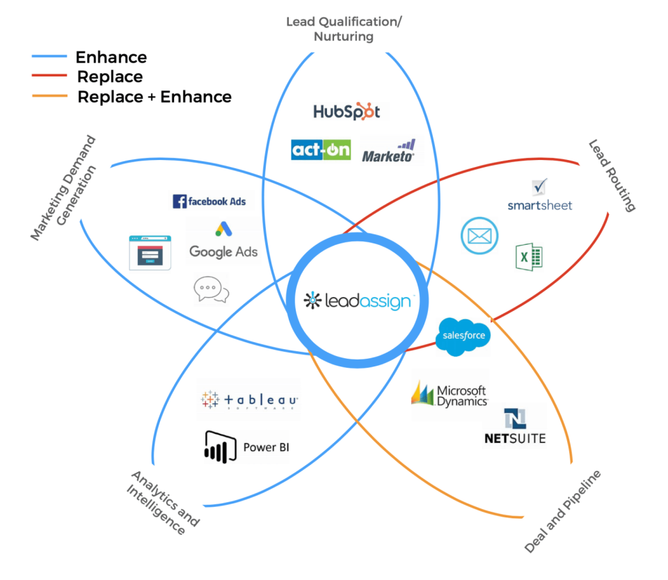 screenshot of Lead Assign